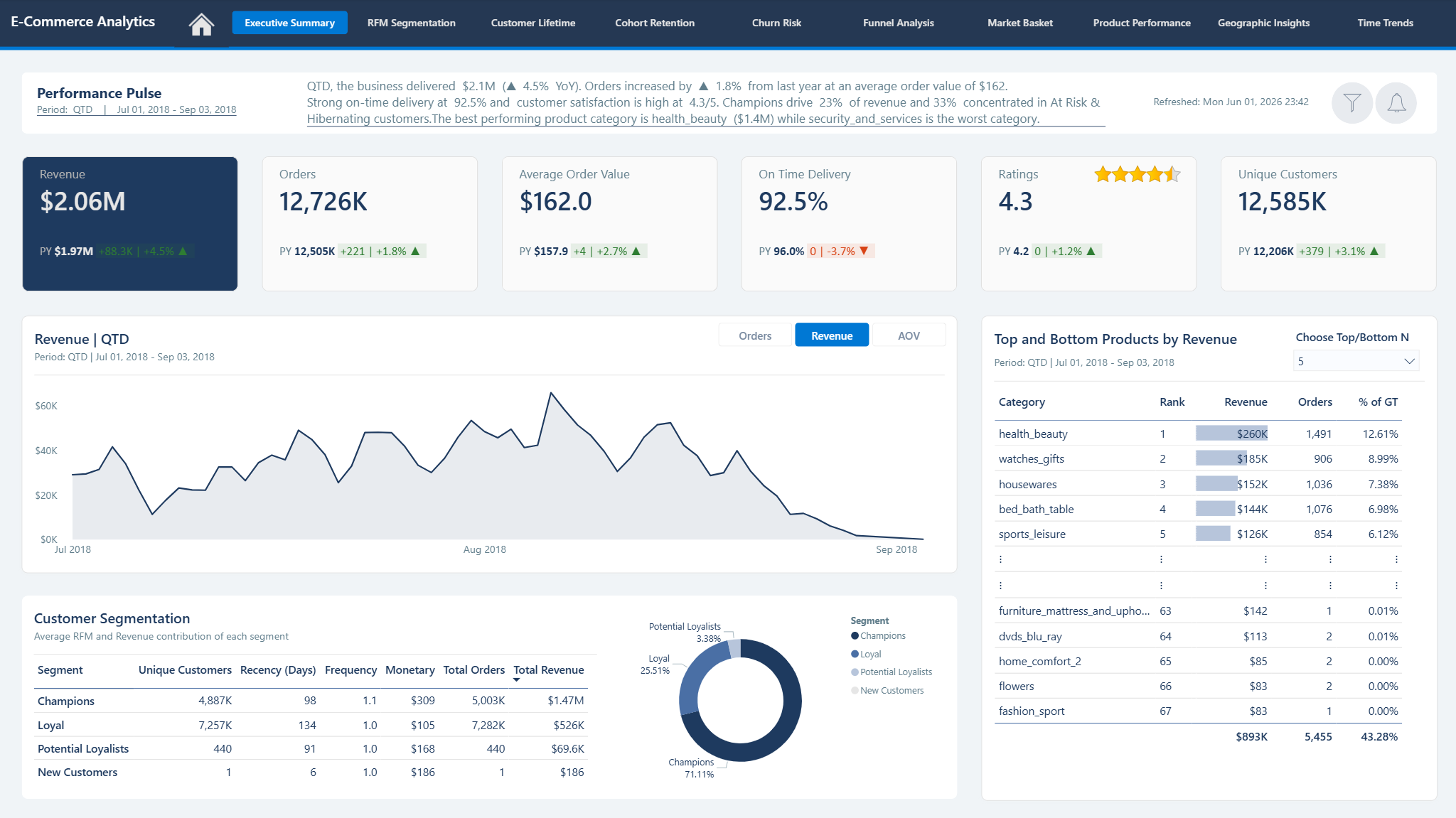 E-Commerce Retail Analytics