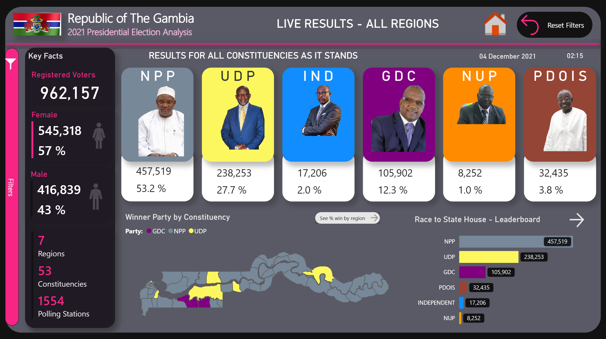 Real-Time Live TV Presidential Elections Report